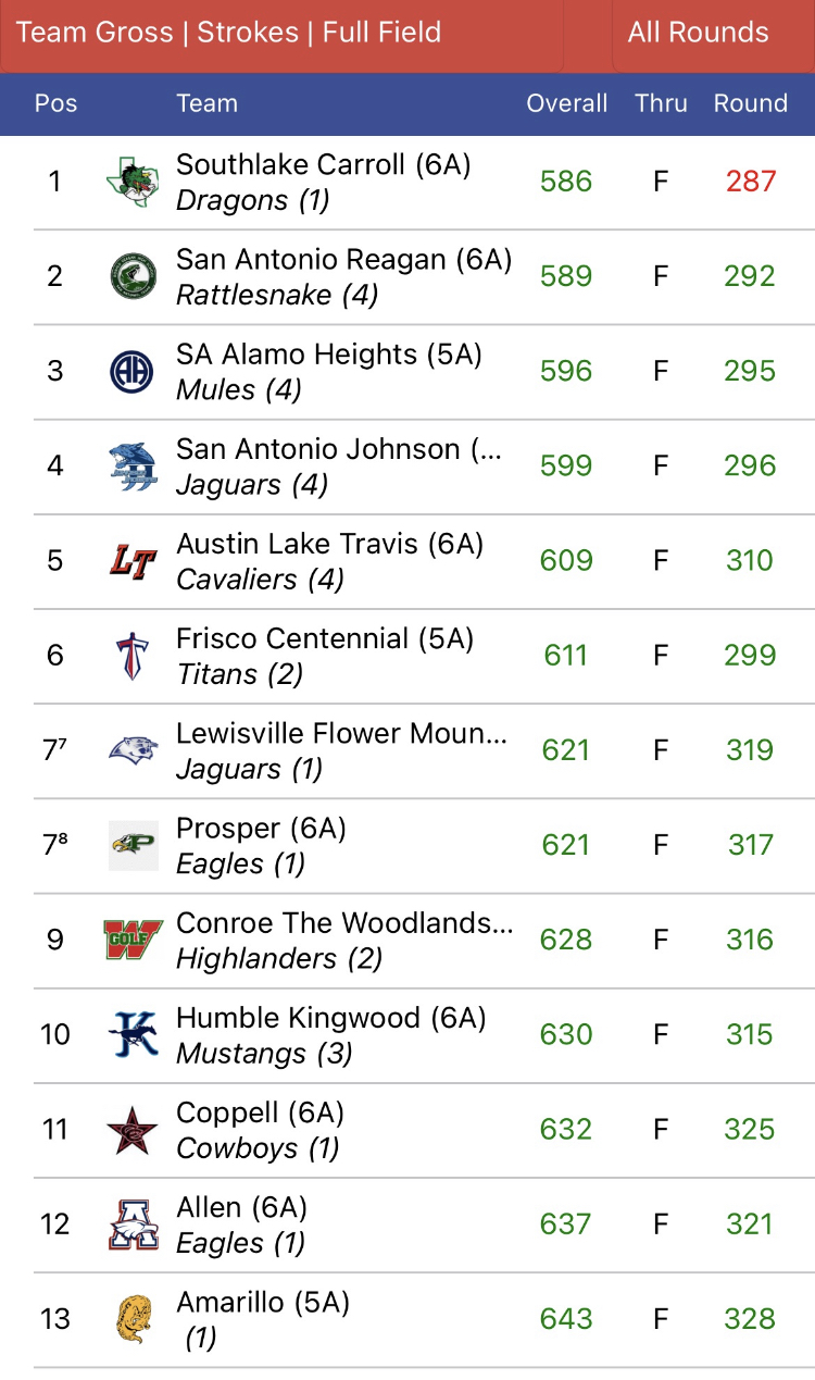 2023 Heart of Texas Championship - Team Score