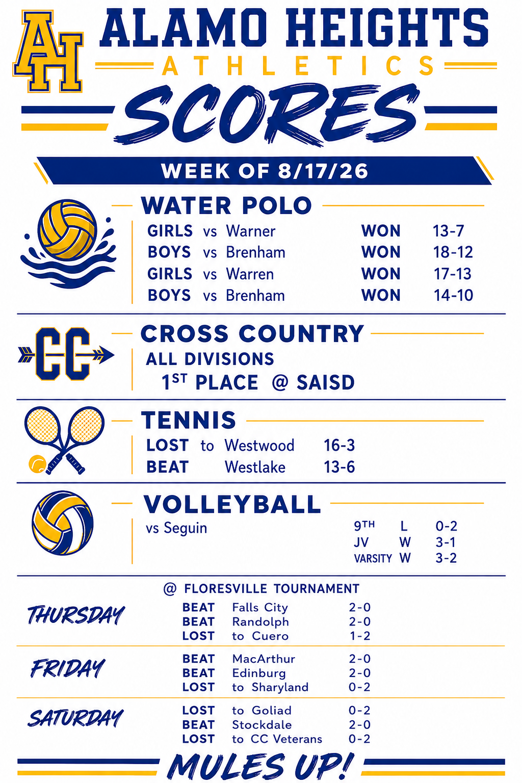 Scores week of 8.17.26
